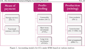 A brief summary of the tax implications of transactions involving cryptocurrencies. Pdf Accounting For Bitcoin And Other Cryptocurrencies Under Ifrs A Comparison And Assessment Of Competing Models Semantic Scholar