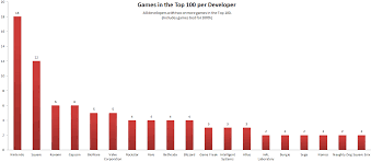 Chart Games In The Top 100 By Developer Ddj Games