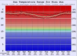 Nusa Dua Water Temperature Sea And Wetsuit Guide Bali