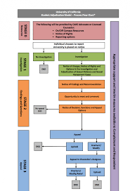 Overview Of Process Uc Berkeley Division Of Student Affairs