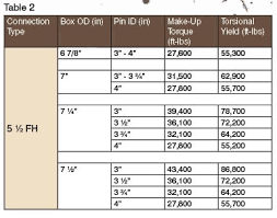 Recognizing Drill Pipe Under Torque