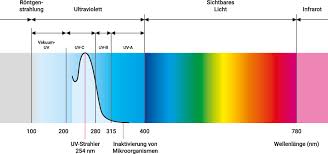 However, when a uv light comes into contact with certain elements, such as paint, minerals, dyes and bodily fluids, it begins to fluorescence. Uv Systeme Behncke