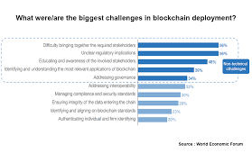 The united arab emirates chapter to blockchain & cryptocurrency regulation 2021 does not exist. Wef Uae Non Technical Issues Biggest Challenges For Blockchain Deployment Ledger Insights Enterprise Blockchain