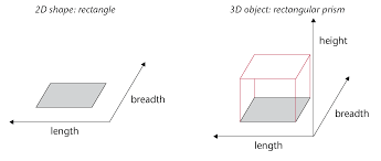 A matchbox is an example of a rectangular prism. Volume Of Rectangular Prisms And Cubes Surface Area And Volume Of Objects Siyavula