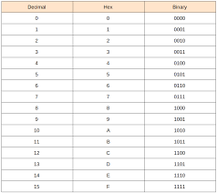 Hexadecimal Notation Hexadecimal Uses Digits 0 9 And By Rukshani Athapathu Coder S Corner Medium