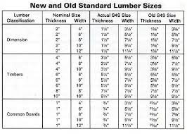 Lumber Dimensions Lumber Sizes Lumber Nominal Size