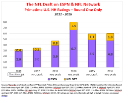 Analyzing Nfl Draft Tv Ratings Over The Years Viamedia
