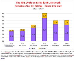 analyzing nfl draft tv ratings over the years viamedia