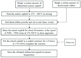 Preparation Flow Chart Of Rubberized Asphalt Download