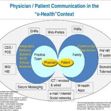 Was unterscheidet die begriffe ehealth, mhealth, telemedizin und telehealth? Pdf The Benefits And Challenges Of E Health Applications In Developing Nations A Review