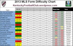 Kfcs Mls Fantasy Form Charts Week 36 Mls Fantasy Boss