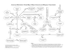 File History Of American Methodism Flowchart Of Major