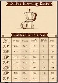 Coffee grounds to cups ratio. 10 Simple Mistakes When Brewing Coffee