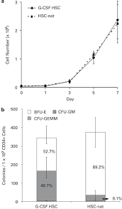 Batman forever (1995) cast and crew credits, including actors, actresses, directors, writers and more. Cd49d Blockade By Natalizumab In Patients With Multiple Sclerosis Affects Steady State Hematopoiesis And Mobilizes Progenitors With A Distinct Phenotype And Function Bone Marrow Transplantation