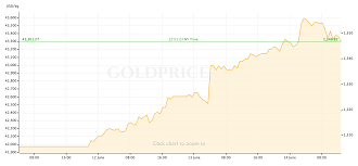 gold price recap june 10 june 14