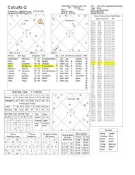 Does Gochar Phal Or Transits Vary Based On Birth Chart Or Is