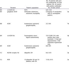 Alpha And Beta Adrenergic Receptors And Their Main