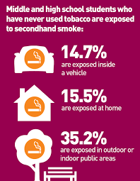 Secondhand smoke can be especially harmful to your children's health because their lungs still are developing. The Impact Of Secondhand Smoke