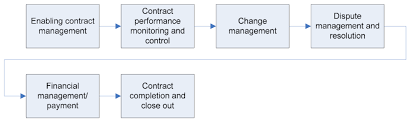 3 10 Contract Management
