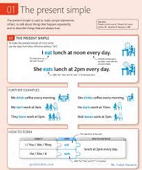 Present Simple Tense شرح المضارع البسيط بشكل مبسط بوابة كويك لووك العربية Learn English Teaching English English Grammar