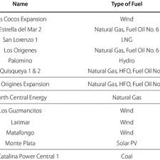 Celebrating culture ✊ for content submission and business inquiries, use the link below featurely.co/blackskinwomen. Pdf Roadmap To A Sustainable Energy System Harnessing The Dominican Republic S Sustainable Energy Resources