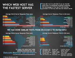 Also, providers typically place restrictions on storage and bandwidth however, if you need a live site and don't want to deal with the drawbacks of free web hosting, there are some affordable alternatives to consider. Fastest Web Host Website Best Web Hosting Companies Put To The Test