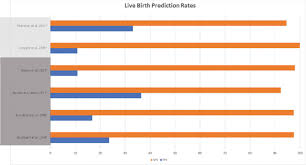 Bar Chart On Positive And Negative Predictive Values For