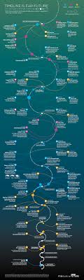 How The World Will End In One Chart Future Timeline Far Future Astronomy