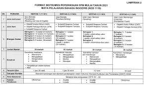 The education ministry will publish the sijil pelajaran malaysia (spm) examination format for 2021 on its website next week. Kod Mata Pelajaran Spm 2021 Format Baharu Spm 2021 Dan Manual Pentaksiran Mata Pelajaran Berikut Dikongsikan Maklumat Berkaitan Jadual Waktu Peperiksaan Spm 2021 Yang Meliputi Tarikh Masa Kod Kertas Nama