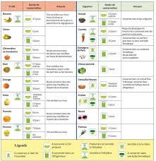 Tableau De Conservation Et Astuce A Avoir Dans La Cuisine Fruits Et Legumes Fruits Conservation Des Aliments