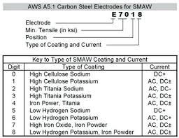 7018 Welding Rod Amp Settings Amperage Chart How To Weld