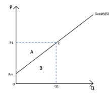 Suppose the government implemented a price floor at $3 per cup of. Economic Surplus Wikipedia