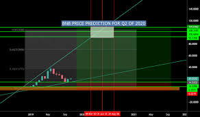 Bnbusdc Charts And Quotes Tradingview