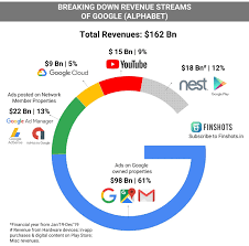 Youtube ad revenue and google cloud sales both fell short of analysts' . Breaking Down Revenue Streams Of Google Alphabet