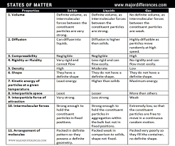 Difference Between Solid Liquid And Gas Table Solids Vs