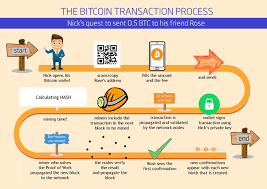 That third address will therefore also be a transaction output, which means that the address will have multiple outputs. Bitcoin Fundamentals Step By Step Explanation Of A Peer To Peer Bitcoin Transaction By Gayan Samarakoon Blockchain Fundamentals Business Strategy And Implementations Medium