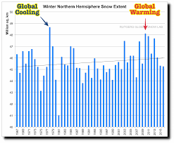 Differentiating Global Warming Snow From Global Cooling Snow