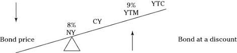 How To Calculate Bond Prices And Yields On The Series 7 Exam Dummies