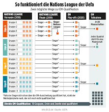 Regístrate ahora y consigue de bono. Uefa Nations League Gruppen Modus Spielplan Und Dfb Kader Fussball Bild De