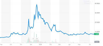 is riot blockchain still a good investment half a year after