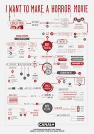 Infographics Of The Day Flow Charts For Making Horror Or