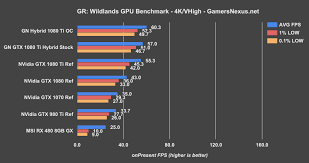 Gtx 1080 Ti Hybrid Benchmarks Removing The Thermal Limit Gamersnexus Gaming Pc Builds Hardware Benchmarks