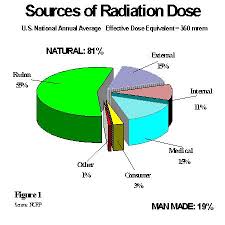 Natural Background Gamma Radiation