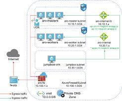 Restrict Egress Traffic In An Azure Red Hat Openshift Aro Cluster Microsoft Docs
