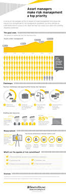 2012 Us Asset Management Risk Survey Ey Asset Management Risk Management Management Infographic Asset Management