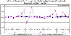 Salariul Mediu Net A Crescut In Mai Cu 14 7 PanÄƒ La 3101 Lei FaÈ›Äƒ De AceeaÈ™i LunÄƒ Din 2018 Comparativ Cu Luna Aprilie 2019 Salariu A ScÄƒzut Cu 14 Lei Biziday