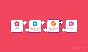 The same applies to system and application software. Software 101 A Complete Guide To Different Types Of Software