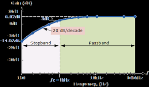 What is a high pass filter? Active High Pass Filter Op Amp High Pass Filter