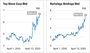 You can find more details by going to one of the sections under this page such as historical data, charts, technical analysis and others. Epf Trims Stake In Top Glove And Hartalega As Share Prices Soar The Edge Markets