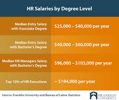 The average salary for a new graduate is rm 2,500 per month in malaysia. Human Resources Degree Salary Averages Factors More